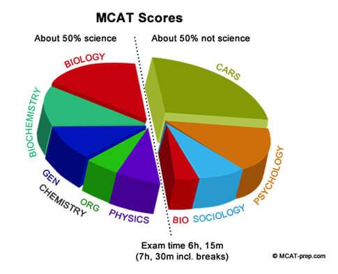MCAT scores breakdown based on subjects