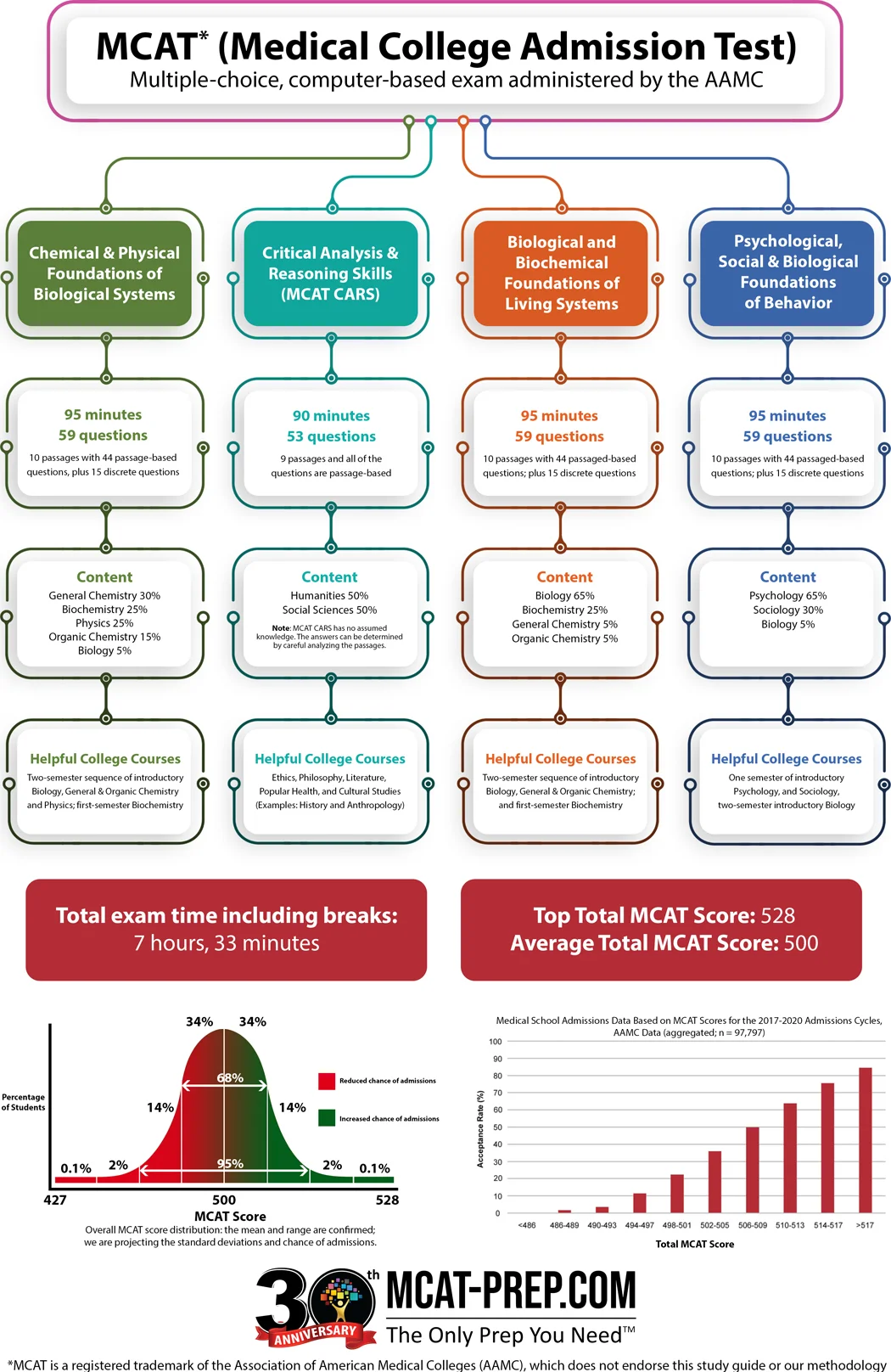 MCAT sections and questions as well as MCAT scores and medical admissions data