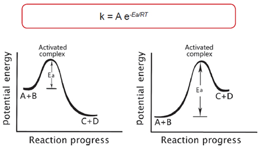 MCAT General Chemistry - Dependence of Reaction Rates upon Temperature