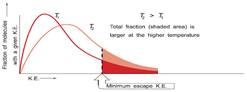 The average kinetic energy of particles increases in direct proportion to the temperature of the gas when the temperature is measured on an absolute scale and k is a constant