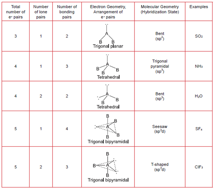 MCAT General Chemistry Summary - Geometry of simple molecules