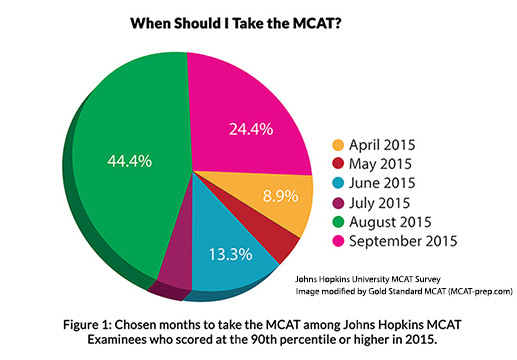 Mcat Scoring Chart With Percentage